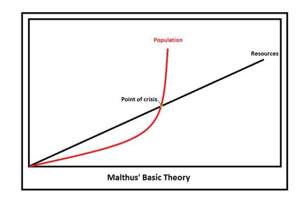 Thomas Henry M. Robert's, Harvard University , economic, Principle of Population, Malthus' Theory Thomas Henry M. Robert's, Harvard University , economic, Principle of Population, Malthus' Theory