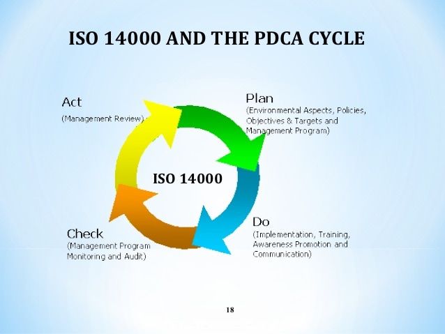 ISO 14000, PDCA CYCLE,    Benefits of PDCA, ISO management system standards, The Plan-Do-Check-Act