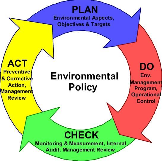 ISO 14000, PDCA CYCLE,    Benefits of PDCA, ISO management system standards, The Plan-Do-Check-Act